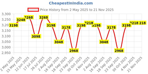 amazon.in Artis PS-600VA 600VA Line Interactive UPS for Personal Computers, Desktop PCs, Laptops, Routers, Ne artis Price History Graph from 2 May 2025 to 21 Nov 2025