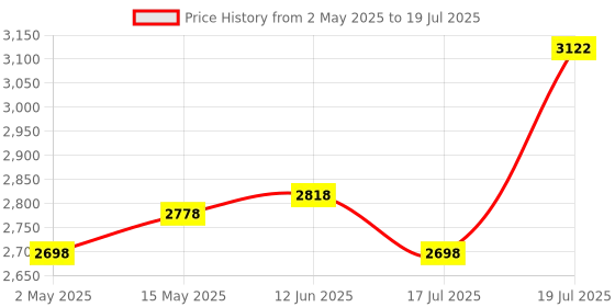 amazon.in Artis PS-600VA 600VA Line Interactive UPS for Personal Computers, Desktop PCs, Laptops, Routers, Ne Price History Graph from 2 May 2025 to 17 Jul 2025