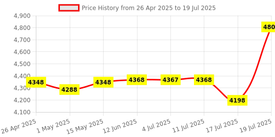 amazon.in Artis PS-600VA 600VA Line Interactive UPS for Personal Computers, Desktop PCs, Laptops, Routers, Ne artis Price History Graph from 26 Apr 2025 to 17 Jul 2025
