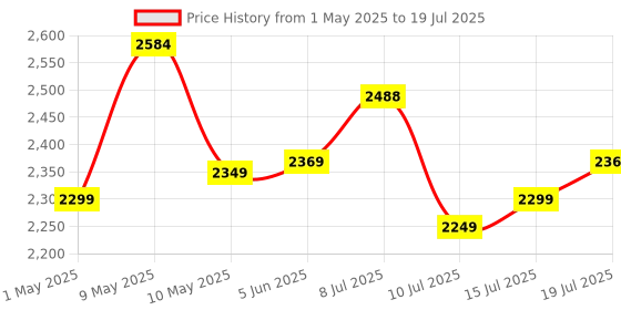 amazon.in Artis PS-600VA 600VA Line Interactive UPS for Personal Computers , Desktop PCs, Laptops, Routers, Networking Devices and Gaming Consoles Price History Graph from 1 May 2025 to 15 Jul 2025
