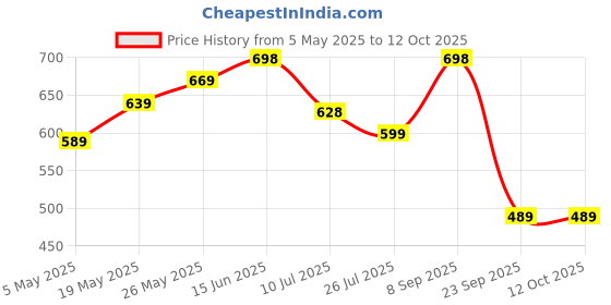 amazon.in Artis S21 2.0 Channel Stereo USB Multimedia Speaker (Black) (5W RMS Output) Price History Graph from 5 May 2025 to 12 Oct 2025