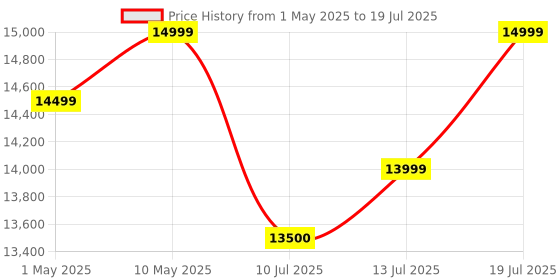 amazon.in Artis SoundHub 400 Bluetooth Tower Speaker with Bluetooth/AUX in/USB Input/TF Card Input/FM/Wireless mic and Remote (Black) (200W RMS Output) artis Price History Graph from 1 May 2025 to 13 Jul 2025