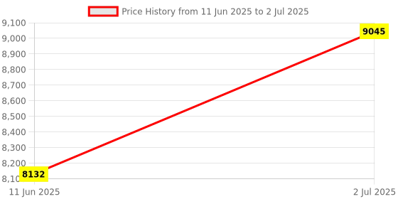 amazon.in Artis X700 2.1 CH 120 Watts Bluetooth Sound bar with Wired Subwoofer & Multiple Input Modes: Bluetooth/HDMI (ARC) / AUX in/Optical/USB Pen Drive Input Price History Graph from 11 Jun 2025 to 2 Jul 2025