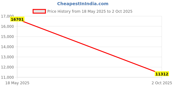 amazon.in ARTISAN Zero (Black/XL) [FX-ZR-SF-XL] FX Soft (Japan Import) Price History Graph from 18 May 2025 to 2 Oct 2025
