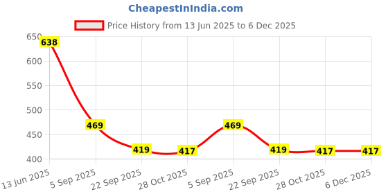 amazon.in ARTISANS ALLEY Mini Motorcycle Bike Alarm Desk Shelf Clock (Pack of 1, Golden) Price History Graph from 13 Jun 2025 to 5 Dec 2025