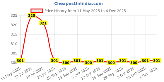 amazon.in ARTISKRITI Evil Eye Hanging Nazar Battu Charm for Home Shop Office Protection, Good Luck and Prosperity artiskriti Price History Graph from 11 May 2025 to 4 Dec 2025
