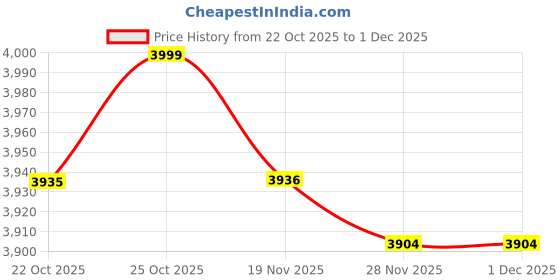 amazon.in ARTISOUL 360 Ml Air Humidifier Personal Desktop Humidifier for Yoga Travel Meditation Black Texture | Home Improvement | Heating, Cooling & Air | Humidifiers Price History Graph from 22 Oct 2025 to 30 Nov 2025