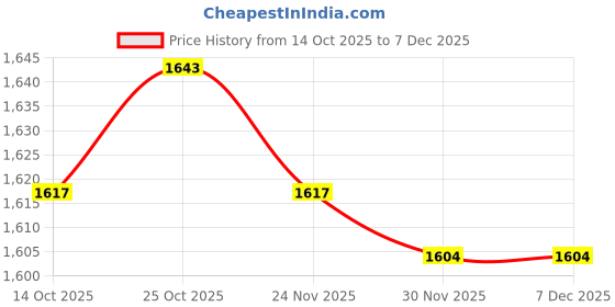 amazon.in ARTISOUL 50Pcs Concrete Wall Nails Cement Nails for Concrete Walls Brick Cement Board Total Length 7.6Cm | Home Improvement | Building & Hardware | Nails, Screws & Fasteners | Nails Price History Graph from 14 Oct 2025 to 5 Dec 2025