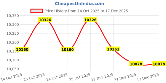 amazon.in ARTISOUL Air Purifier Sturdy Pet Odor Removal Air Purification for Car Office Travel Black | Home Improvement | Heating, Cooling & Air | Air Purifiers Price History Graph from 14 Oct 2025 to 17 Dec 2025