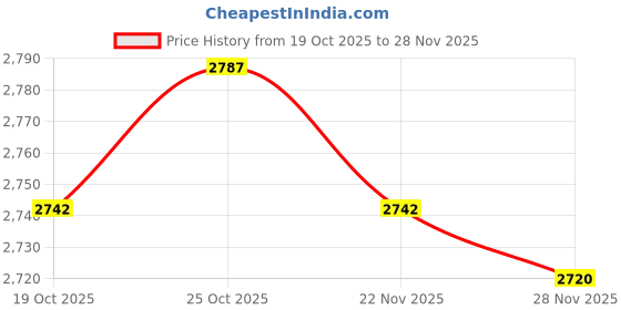 amazon.in artisoul ARTISOUL® Napping Desk Pillow Nap Pillow for Traveling Essentials Reading Kindergarten Gray | Home Decor | Pillows artisoul Price History Graph from 19 Oct 2025 to 28 Nov 2025