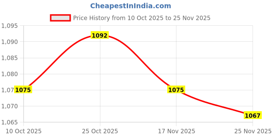 amazon.in ARTISOUL DIY Wall Clock Movement Mechanism Kit for Three Dimensional Embroidery Clock Thread 12Mm | Home Decor | Clocks | Replacement Parts & Tools Price History Graph from 10 Oct 2025 to 24 Nov 2025