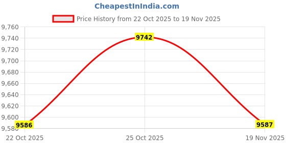 amazon.in ARTISOUL Flame Humidifier Fireplace Flame Diffuser for Desktop Office Decor Home Room | Home Improvement | Heating, Cooling & Air | Humidifiers Price History Graph from 22 Oct 2025 to 19 Nov 2025