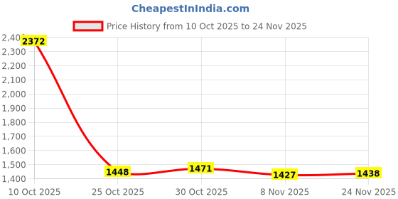 amazon.in ARTISOUL Inflatable Kids Pool Floats Funny Inflatable Swimming Pool for Yard Crocodile | Yard, Garden & Outdoor Living | Pools & Spas | Swimming Pools | Inflatable & Kid Pools Price History Graph from 10 Oct 2025 to 24 Nov 2025