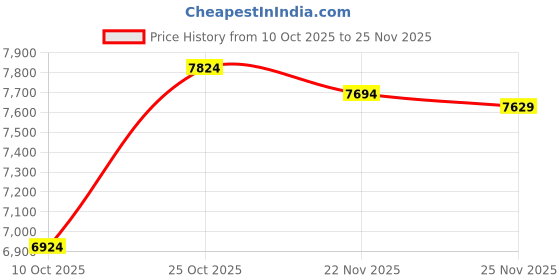 amazon.in ARTISOUL Inflatable PVC Swimming Pool Thick Kids Wading Pools for Beach Backyard Kids Square 150Cm | Yard, Garden & Outdoor Living | Pools & Spas | Swimming Pools | Inflatable & Kid Pools Price History Graph from 10 Oct 2025 to 22 Nov 2025