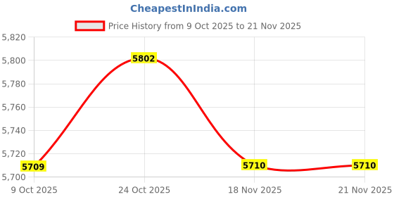 amazon.in ARTISOUL Key Cabinet Locker Key Organizer Case for Apartment Cupboard Valets Property 32 Position Price History Graph from 9 Oct 2025 to 21 Nov 2025