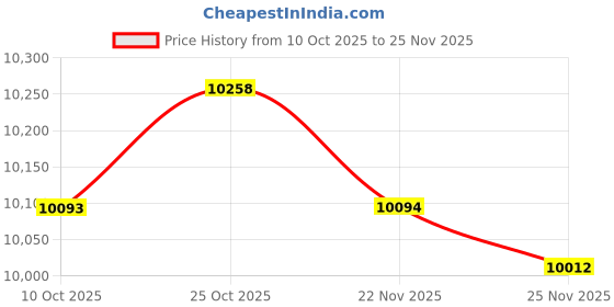 amazon.in ARTISOUL Kids Swimming Pool Foldable Portable Kiddie Pool for Backyard Outside Garden Soft Rubber Toys | Yard, Garden & Outdoor Living | Pools & Spas | Swimming Pools | Above-Ground Pools Price History Graph from 10 Oct 2025 to 25 Nov 2025