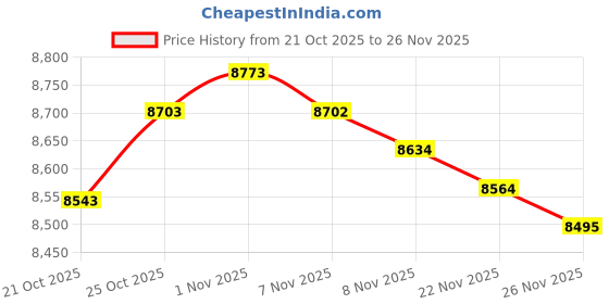 amazon.in ARTISOUL Multi Use Tool Case W/Sponge Portable Shockproof Compact for Storage A 33Cmx23Cmx19Cm Price History Graph from 21 Oct 2025 to 26 Nov 2025