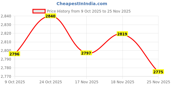 amazon.in ARTISOUL Multifunctional Cube Organizer Stackable Poly Cube Storage Shelves 42.5X33X18Cm | Household Supplies & Cleaning | Home Organization | Other Home Organization Price History Graph from 9 Oct 2025 to 25 Nov 2025
