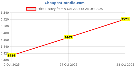 amazon.in ARTISOUL Parrot Wood Stand Activity Center Ladder W/Cup Frosted Stand with 6.5Cm Cups | Yard, Garden & Outdoor Living | Bird & Wildlife Accessories | Birdhouses Price History Graph from 9 Oct 2025 to 28 Oct 2025