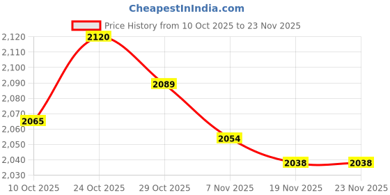 amazon.in ARTISOUL Rice Cooker Microwaveable Microwave Rice Maker for Oatmeal Quinoa Vegetables Price History Graph from 10 Oct 2025 to 23 Nov 2025