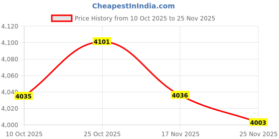 amazon.in ARTISOUL Round Children Pool Baby Pool for Bath Pool Ball Pool Water Game Play Center | Yard, Garden & Outdoor Living | Pools & Spas | Swimming Pools | Inflatable & Kid Pools Price History Graph from 10 Oct 2025 to 25 Nov 2025