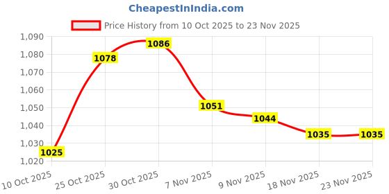 amazon.in ARTISOUL Silk Screen Printing Mesh Practical Directly Replace 39.37Inchx57.09Inch | Art Supplies | Printmaking | Screen Printing | Screen Printing Sets & Kits Price History Graph from 10 Oct 2025 to 23 Nov 2025