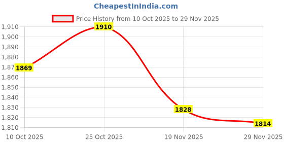 amazon.in ARTISOUL St. Patrick's Day Mailbox Cover Standard Size 18 X 21 Inch for Festival Style A Price History Graph from 10 Oct 2025 to 29 Nov 2025