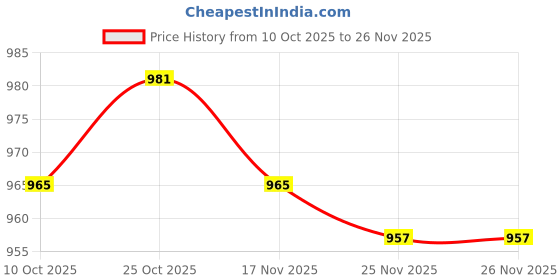 amazon.in ARTISOUL -Stitch Wall Clock Sweep Second Movement Clock Hand Clock Accessories | Home Improvement | Heating, Cooling & Air | Portable Fans Price History Graph from 10 Oct 2025 to 26 Nov 2025
