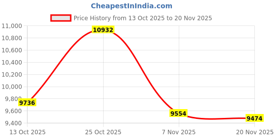 amazon.in ARTISOUL Tv Tray Table 3 Tilt Angle Adjustments Folding Computer Desk for Sofa Office White | Furniture | Tables Price History Graph from 13 Oct 2025 to 20 Nov 2025