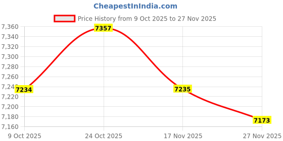 amazon.in ARTISOUL Wall Heater Three Gears 1800W Wall Mounted Air Conditioner Heater for Office | Home Improvement | Heating Cooling & Air | Space Heaters Price History Graph from 9 Oct 2025 to 27 Nov 2025