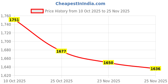 amazon.in ARTISOUL Yogurt Maker Constant Temperature Fermentation Mini Automatic Yogurt Machine Green Pp Liner | Kitchen, Dining & Bar | Small Kitchen Appliances | Yogurt Makers Price History Graph from 10 Oct 2025 to 25 Nov 2025
