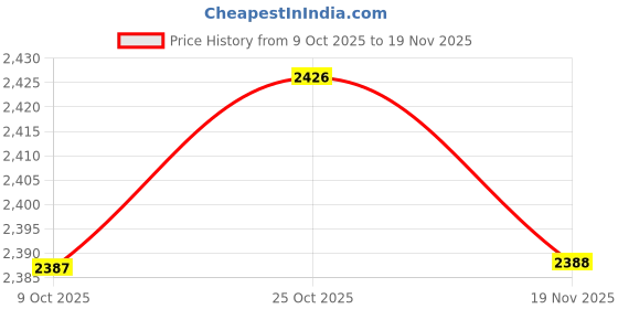 amazon.in ARTISOUL® 1 Set Latch Hooking Rug Kits Embroidery Carpet W/Canvas Blanket | Needlecrafts & Yarn | Rug Making | Latch Hooking | Latch Hooking Kits Price History Graph from 9 Oct 2025 to 19 Nov 2025