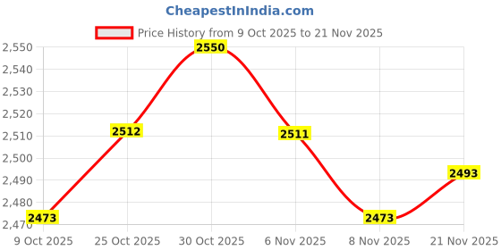 amazon.in ARTISOUL® 1 Set Rabbits Pillowcase Latch Hook Kits DIY Material Package for Beginners | Needlecrafts & Yarn | Rug Making | Latch Hooking | Latch Hooking Kits Price History Graph from 9 Oct 2025 to 21 Nov 2025