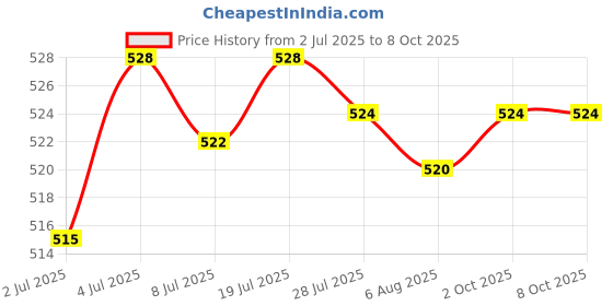amazon.in ARTISOUL® 10 Pieces Carbon Brush Replacement Parts For Replace Parts Accessories | Automation Motors & Drives | Mechanical Power Transmission | Other Mech. Power Transmission Price History Graph from 2 Jul 2025 to 8 Oct 2025