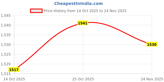 amazon.in ARTISOUL® 100 Pcs Greenhouse Twist Clips With Corner Extenders Secure Netting Clips | Yard, Garden & Outdoor Living | Garden Structures & Shade | Greenhouses & Cold Frames Price History Graph from 14 Oct 2025 to 24 Nov 2025