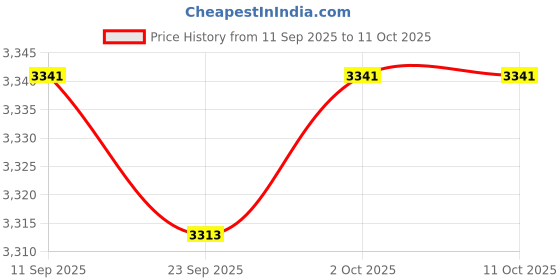 amazon.in ARTISOUL® 100W Switch Power Supply Board Module Acdc220V To 10V100W 29V3A | Electrical & Test Equipment | Electronic Components | Semiconductors & Actives | Power Regulators & Converters Price History Graph from 11 Sep 2025 to 10 Oct 2025