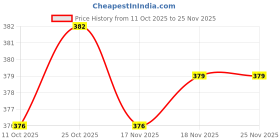 amazon.in ARTISOUL® 10G Handmade Wool Top Fibre Roving for Needle Felting Materials Yellow | Needlecrafts & Yarn | Spinning & Felting | Roving Wool & Fibers Price History Graph from 11 Oct 2025 to 25 Nov 2025