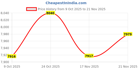 amazon.in ARTISOUL® 10X Battery Power Water Alarm Home Security Water Leakage Sensor Detector | Home Improvement | Home Security | Sensors & Motion Detectors Price History Graph from 9 Oct 2025 to 21 Nov 2025