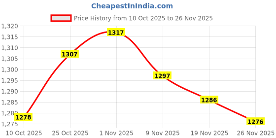 amazon.in ARTISOUL® 10X Ceramic Support Nails High Temperature Resistant Reusable Triangle Nails | Sculpting, Molding & Ceramics | Ceramics & Pottery | Pottery Tools & Sets Price History Graph from 10 Oct 2025 to 26 Nov 2025