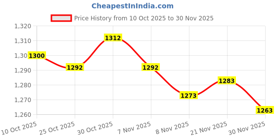 amazon.in ARTISOUL® 10X Hydroponic Colonization Cups Planter Growing System Kit Hydroponic Tower Price History Graph from 10 Oct 2025 to 30 Nov 2025