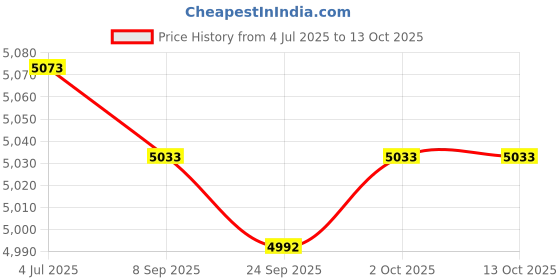 amazon.in ARTISOUL® 10Xdc Converter 12V To 7.5V 3A 18W Power Supply Module Fully Sealed | Electrical & Test Equipment | Electronic Components | Semiconductors & Actives | Power Regulators & Converters Price History Graph from 4 Jul 2025 to 13 Oct 2025