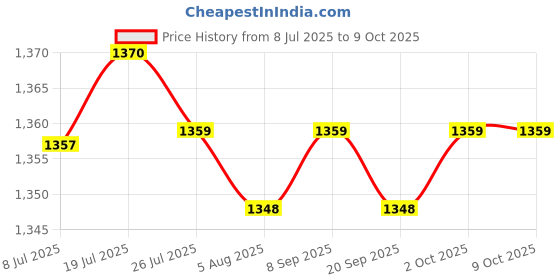 amazon.in ARTISOUL® 1.2A Switching Power Supply Module Ac/Dc Buck Converter With Case 1 Piece | Electrical & Test Equipment | Electronic Components | Semiconductors & Actives | Power Regulators & Converters Price History Graph from 8 Jul 2025 to 8 Oct 2025