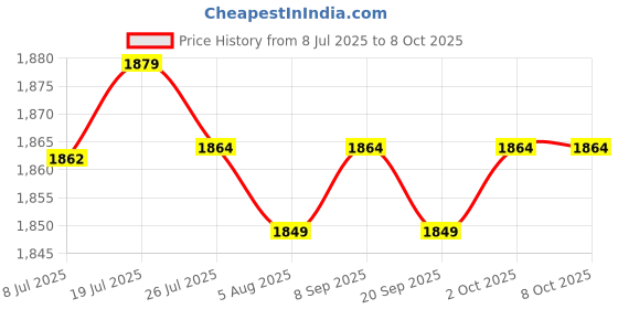 amazon.in ARTISOUL® 1.2A Switching Power Supply Module Ac/Dc Buck Converter With Case 2 Pieces | Electrical & Test Equipment | Electronic Components | Semiconductors & Actives | Power Regulators & Converters Price History Graph from 8 Jul 2025 to 8 Oct 2025