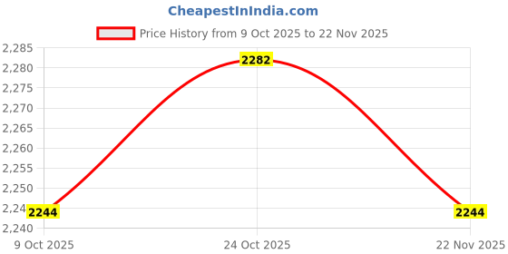 amazon.in ARTISOUL® 12V Automobile Car Heater Fan Plug and Play Space Saving 360 Degree Rotation Red | Home Improvement | Heating Cooling & Air | Space Heaters Price History Graph from 9 Oct 2025 to 22 Nov 2025