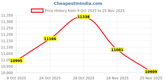 amazon.in ARTISOUL® 12W Recessed Led Ceiling Light - Square 220-240V Warm White | Home Decor | Other Home Decor Price History Graph from 9 Oct 2025 to 25 Nov 2025
