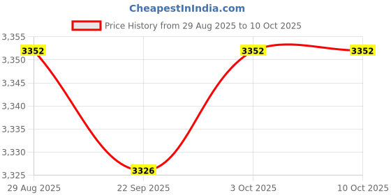 amazon.in ARTISOUL® 14Mm Coupling Fixing Locking Key Slot High Strength 18011 Coupling Connector | Automation, Motors & Drives | Mechanical Power Transmission | Couplings & Joints | Rigid Couplings Price History Graph from 29 Aug 2025 to 10 Oct 2025