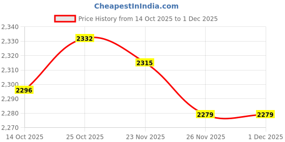 amazon.in ARTISOUL® 150X Practical Super Extender Clips For Garden Greenhouse Shading | Yard, Garden & Outdoor Living | Garden Structures & Shade | Greenhouses & Cold Frames Price History Graph from 14 Oct 2025 to 1 Dec 2025