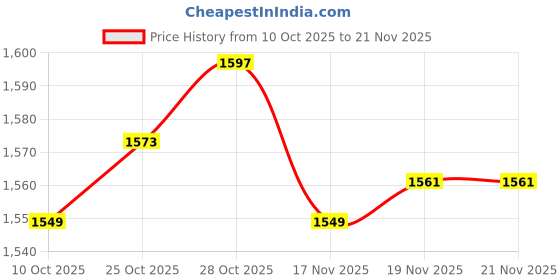 amazon.in ARTISOUL® 2 Pcs Pool & Spas Thermometer Set Floating Water Temperature With Rope | Yard Garden & Outdoor Living | Pools & Spas | Pool Chemicals & Testing | Pool & Spa Thermometers Price History Graph from 10 Oct 2025 to 20 Nov 2025
