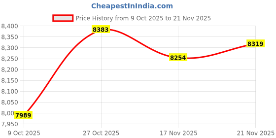 amazon.in ARTISOUL® 2 Pcs/Set Home Swift Yarn Ball Wool Winder Umbrella Swift Wool Winder | Handcrafted & Finished Pieces | Needle Arts & Crafts | Other Needle Arts & Crafts Price History Graph from 9 Oct 2025 to 21 Nov 2025