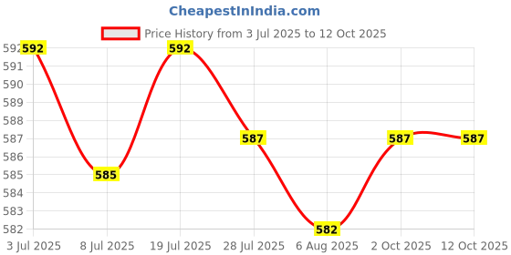 amazon.in ARTISOUL® 2 Pieces Replacement Repair Part Carbon Brush For Dwp849 Dwp849Xd Replaces | Automation Motors & Drives | Mechanical Power Transmission | Other Mech. Power Transmission Price History Graph from 3 Jul 2025 to 12 Oct 2025